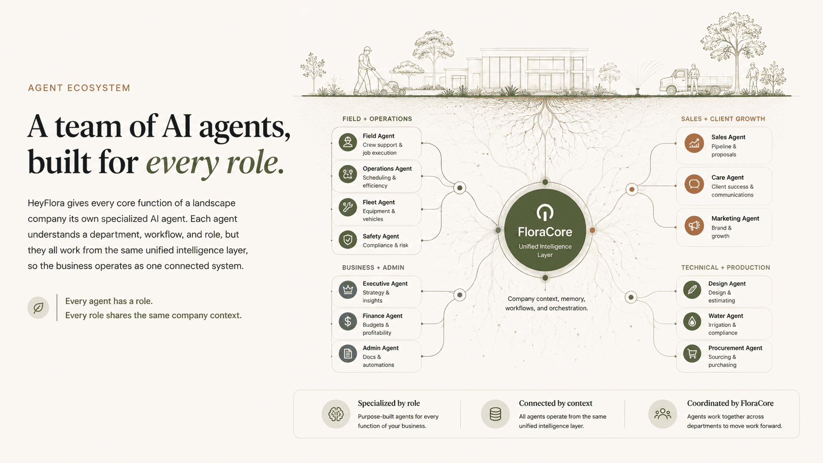 Agent ecosystem, FloraCore at the centre with thirteen specialized agents across Field + Operations, Sales + Client Growth, Business + Admin, and Technical + Production. Bottom strip, specialized by role, connected by context, coordinated by FloraCore.